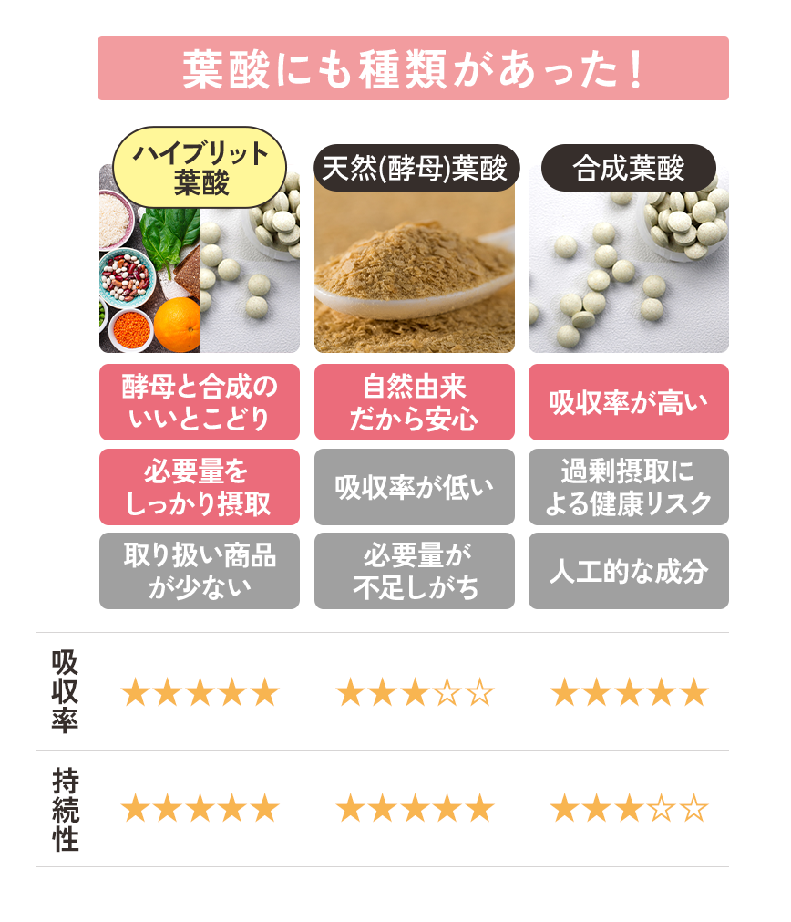 葉酸にも種類があった！